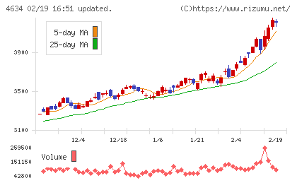 ａｒｔｉｅｎｃｅチャート