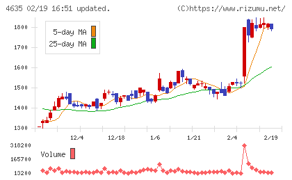 東京インキチャート