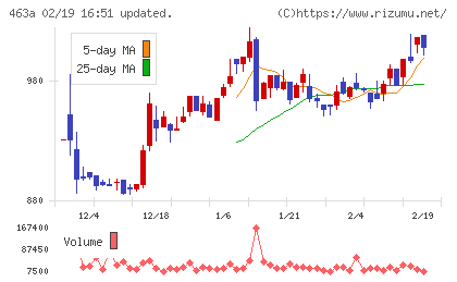 インテリックスホールディングスチャート