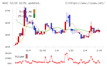 オリジナル設計チャート