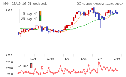 イマジニアチャート
