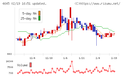 市進ホールディングスチャート