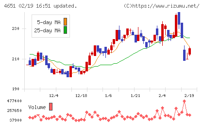 サニックスホールディングスチャート