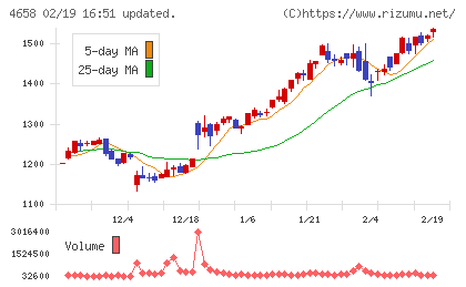 日本空調サービスチャート