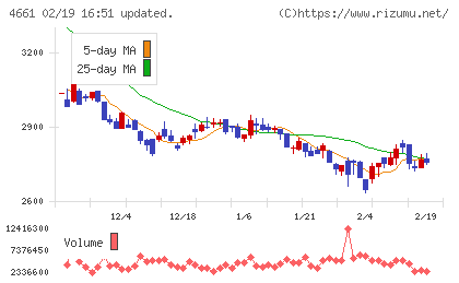 オリエンタルランドチャート