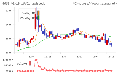 フォーカスシステムズチャート