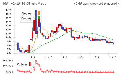 ＲＳＣチャート
