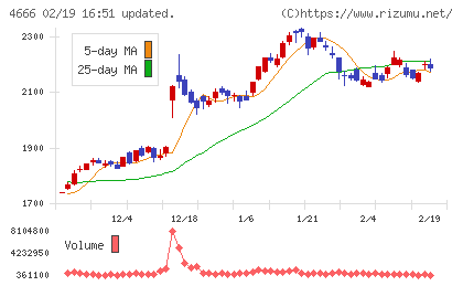 パーク24チャート