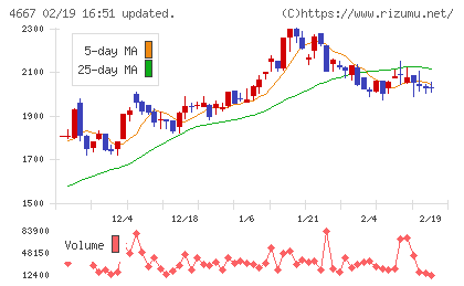 アイサンテクノロジーチャート