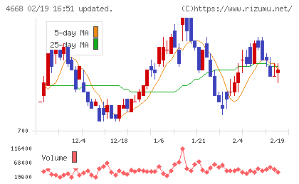 明光ネットワークジャパンチャート