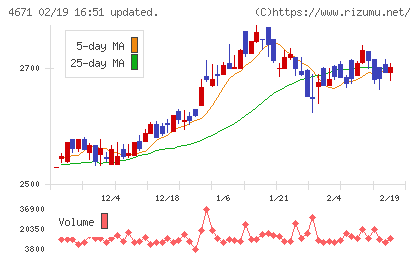ファルコホールディングスチャート