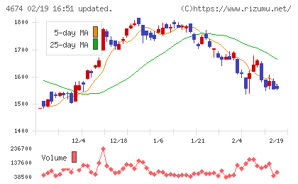 クレスコチャート