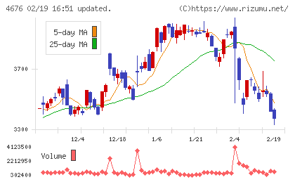フジ・メディア・ホールディングスチャート