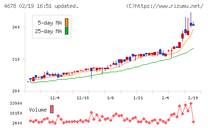 秀英予備校チャート
