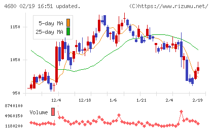 ラウンドワンチャート