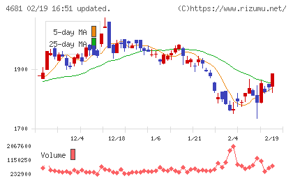 リゾートトラストチャート