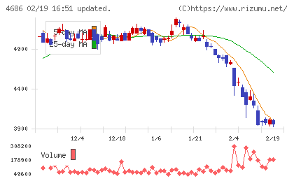 ジャストシステムチャート