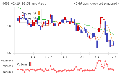 LINEヤフーチャート