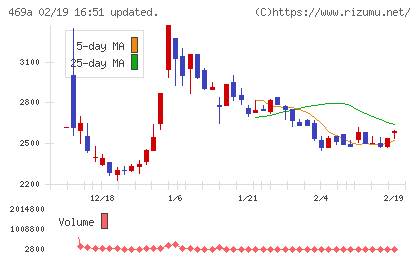 フィットクルーチャート