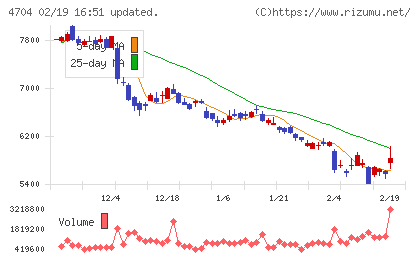 トレンドマイクロチャート