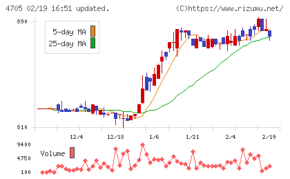クリップコーポレーションチャート