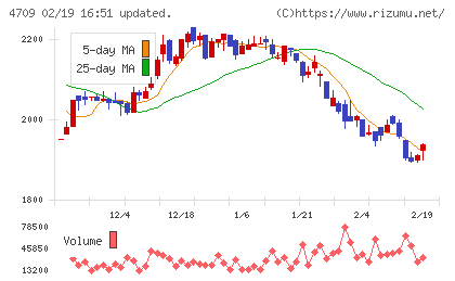 ＩＤホールディングスチャート