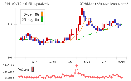 リソー教育グループチャート