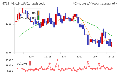 アルファシステムズチャート