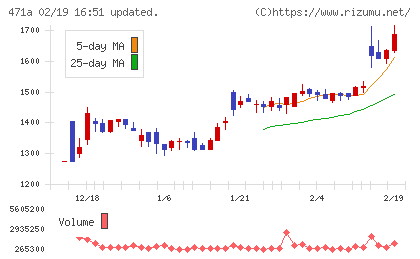 ＮＳグループチャート