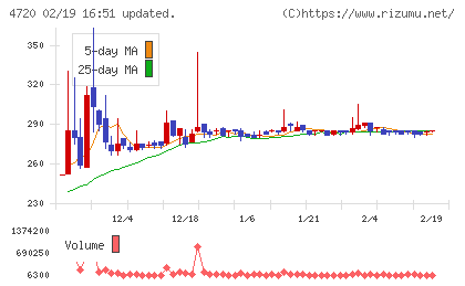 城南進学研究社チャート