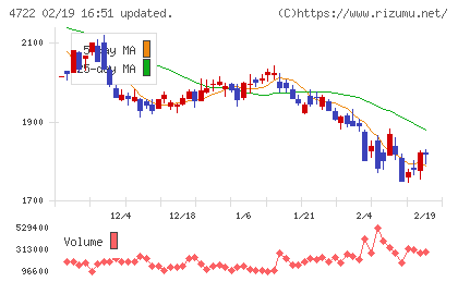 フューチャーチャート