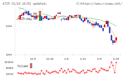 ＣＡＣ　Ｈｏｌｄｉｎｇｓチャート