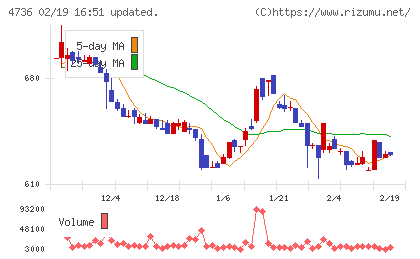 日本ラッドチャート