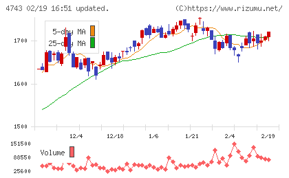 アイティフォーチャート