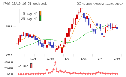 東計電算チャート