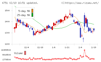 サイバーエージェントチャート
