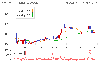 トスネットチャート
