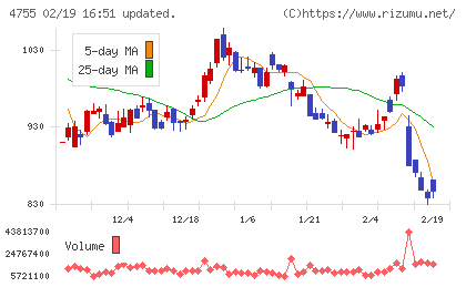 楽天グループチャート