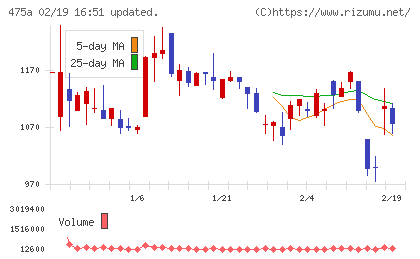 ギミックチャート