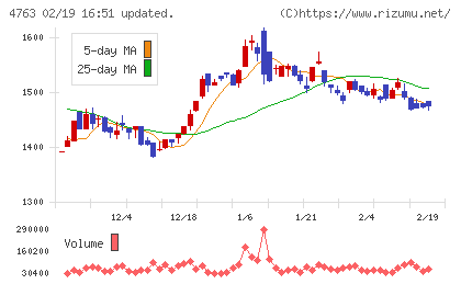 クリーク・アンド・リバー社チャート