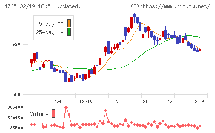 ＳＢＩグローバルアセットマネジメントチャート