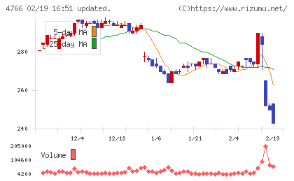 ピーエイチャート