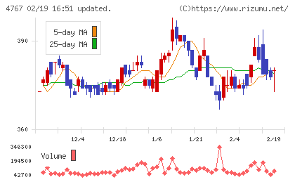 テー・オー・ダブリューチャート