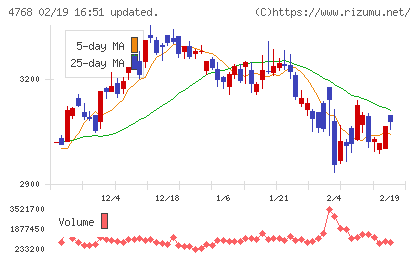 大塚商会チャート