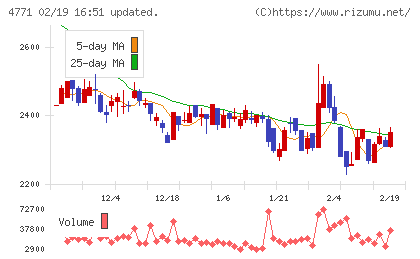 エフアンドエムチャート