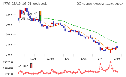 サイボウズチャート