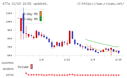 スタートラインチャート