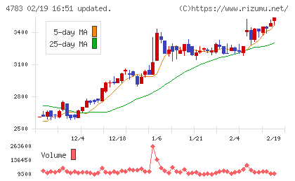 ＮＣＤチャート