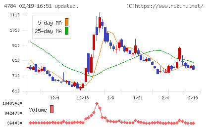 ＧＭＯインターネットチャート