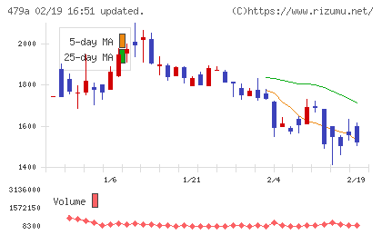 ＰＲＯＮＩチャート